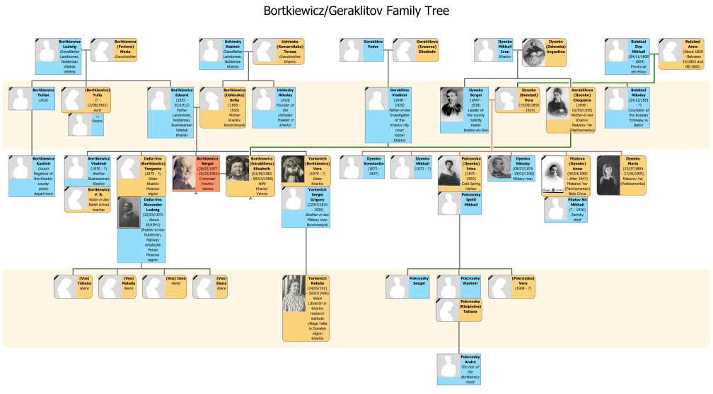 Bortkiewicz Family Tree